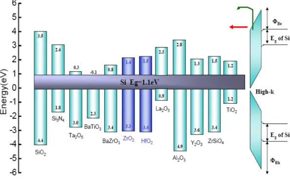 Fig. 1-2 The band offset of popular high-κ materials. 