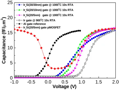 Fig. 2-1 C-V characteristics of HfSiON/n-Si with Ir x Si, Ir and Al gates  capacitors