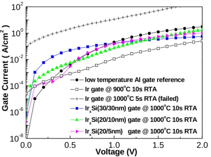 Fig. 2-2 J-V characteristics of HfSiON/n-Si with Ir x Si, Ir and Al gates  capacitors