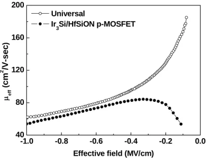 Fig. 2-7 The extracted hole mobilities from I d -V g  characteristics of  Ir 3 Si/HfSiON p-MOSFETs