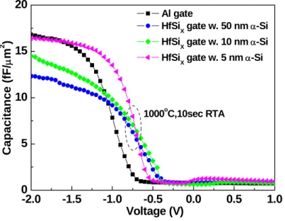 Fig. 3-1   C-V characteristics for high temperature RTA formed  HfSi x /HfSiON and low temperature Al/HfSiON capacitors