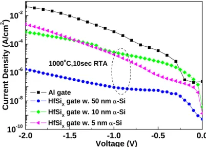 Fig. 3-2   J-V characteristics of HfSi x /HfSiON and low temperature  Al/HfSiON capacitors