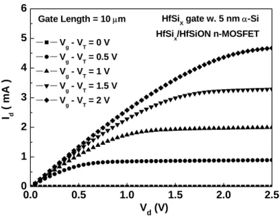 Fig. 3-3   The  I d -V d  characteristics of HfSi x /HfSiON n-MOSFETs. The  amorphous-Si on HfSiON was 5 nm and gate length was 10 μm