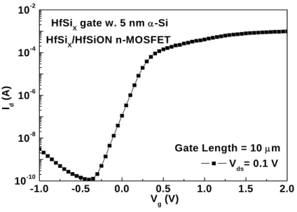 Fig. 3-4   The  I d -V g  characteristics HfSi x /HfSiON n-MOSFETs. The  amorphous-Si on HfSiON was 5 nm and gate length was 10 μm