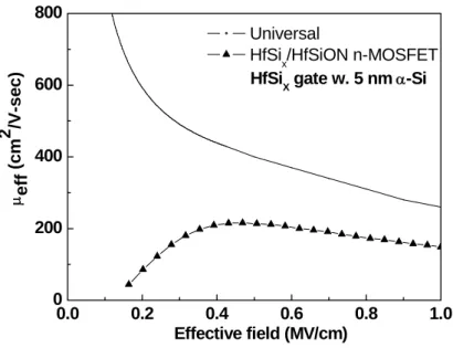 Fig. 3-5    The electron mobilities of HfSi x /HfSiON n-MOSFETs. 