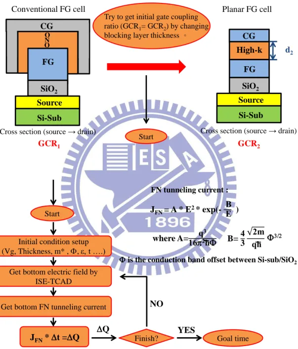 Fig. 2.1 Simulation Method and flow chart of conventional FG flash memory. 
