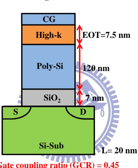 Fig. 2.2 Simulation planar FG structure with stack SiO 2 /Poly-Si/Blocking Layer is    7nm/120nm/7.5nm and channel length = 20nm, GCR=0.45