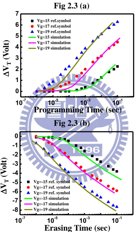 Fig. 2.3 (a) Program and (b) erase characteristics for simulation results of 