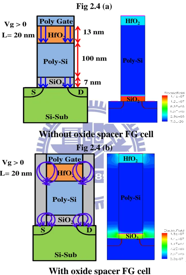Fig. 2.4 Electric field distribution in planar FG cell (a) without oxide spacer (b) with  oxide spacer 