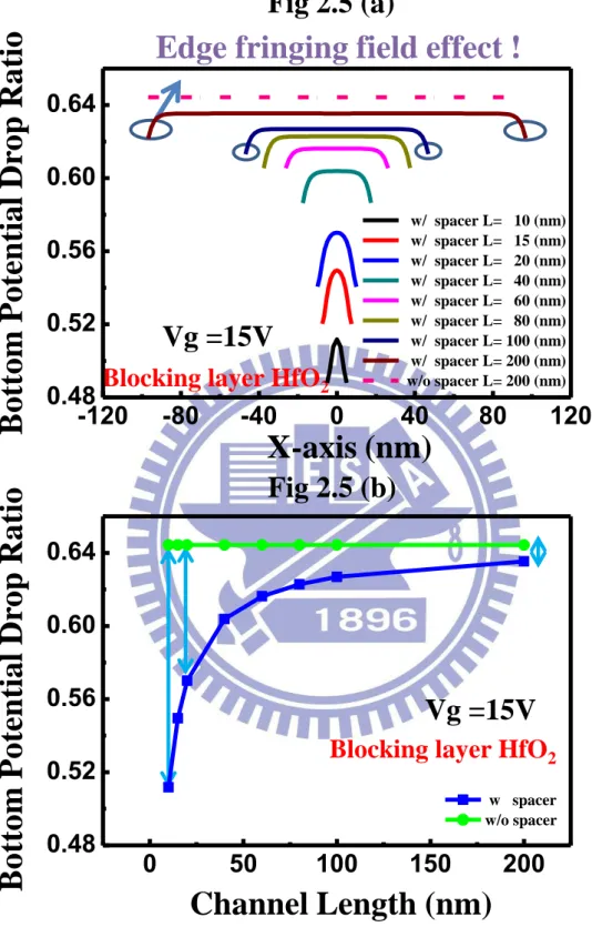 Fig. 2.5 Bottom potential drop ratio in Vg=15V verse (a) channel direction (b)  channel length at x=0