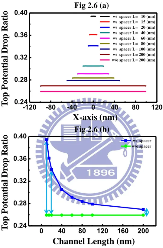 Fig. 2.6 Top potential drop ratio in Vg=15V verse (a) channel direction (b) channel  length at x=0