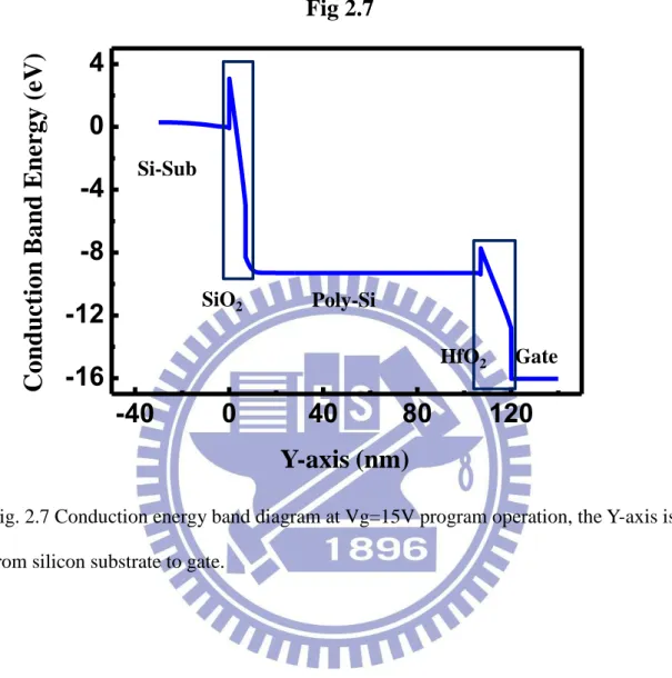 Fig. 2.7 Conduction energy band diagram at Vg=15V program operation, the Y-axis is  from silicon substrate to gate