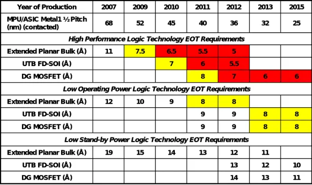 Table 1-1    EOT scaling in the International Technology Roadmap for Semiconductor,  2007 edition [7]