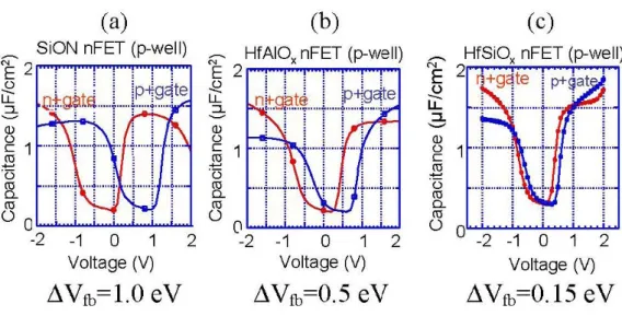 Fig. 1-2  The Fermi-level pinning effect in high-κ gate dielectrics revealed in C-V  characteristics (a) SiON (b) HfAlO x  (c) HfSiO x  [39]