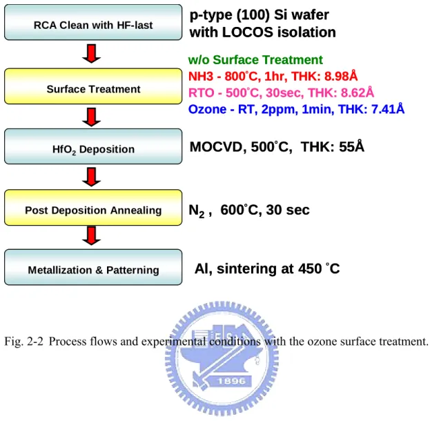 Fig. 2-2 Process flows and experimental conditions with the ozone surface treatment. 