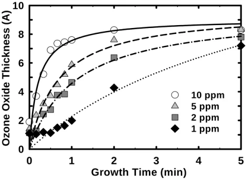 Fig. 2-3 Growth curves of ozone-mediated oxides plotted as a function of the  concentration of ozone in water