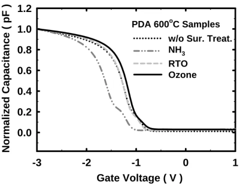 Fig. 2-8 C-V characteristics of HfO 2  stacked gate dielectrics with respect to various  surface treatment processes 