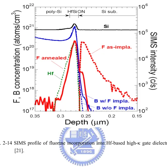 Fig. 2-14 SIMS profile of fluorine incorporation into Hf-based high-κ gate dielectrics  [21]