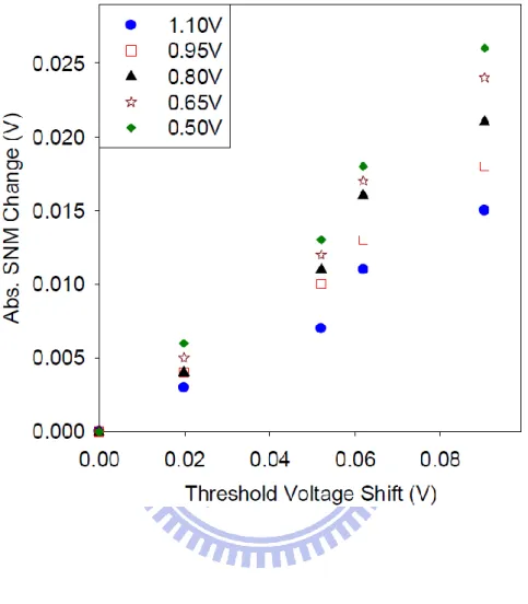 Fig. 1.1 Absolute Static Noise Margin (SNM) change vs. threshold voltage shift (V t )  for different V DD , indicating that the SNM change increases as V DD  decreases