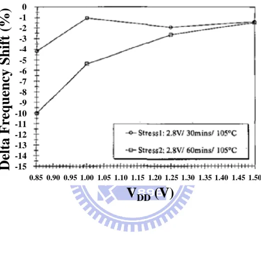 Fig.  1.2  Percentage  frequency  reduction  of  NBTI  stressed  ring  oscillator  versus  supply  voltage  (V DD )