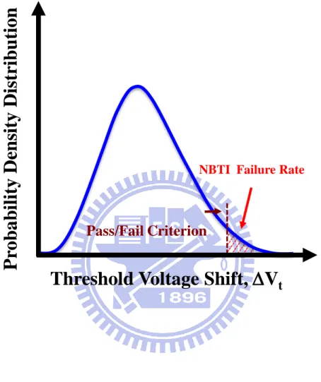 Fig.  1.3  Illustration  of  an  NBTI  induced  V t   distribution  and  a  device  qualification  criterion