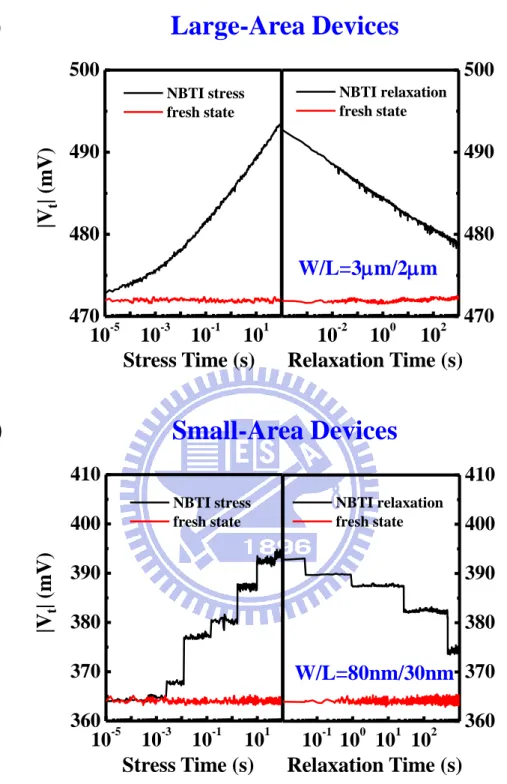 Fig.  2.1  (a)  Continuous  V t   evolutions  in  NBTI  stress  and  relaxation  in  a  large-area  (W/L=3m/2m) high-k pMOSFET
