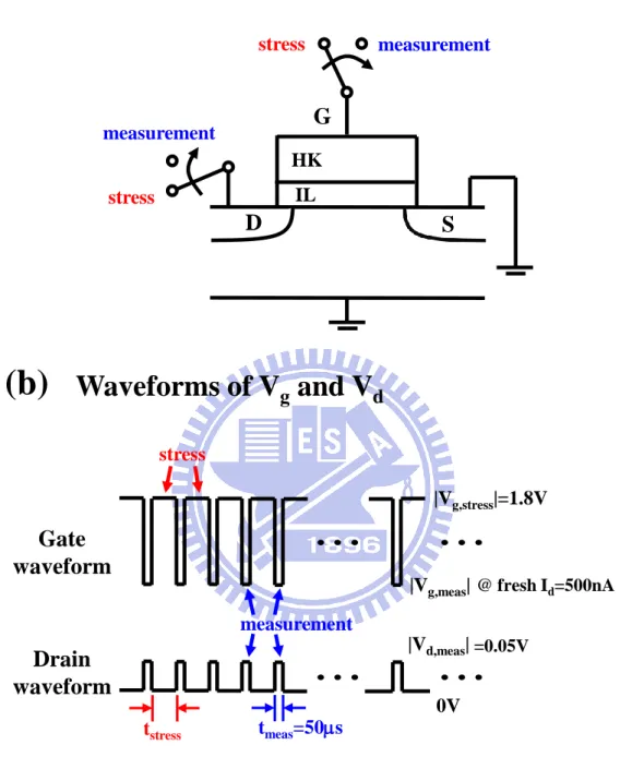 Fig.  2.3  (a)  Schematic  diagram  for  NBTI  stress  transient  characterization.  (b)  The  waveforms  applied  to  the  gate  and  the  drain  in  stress  and  in  measurement  phases