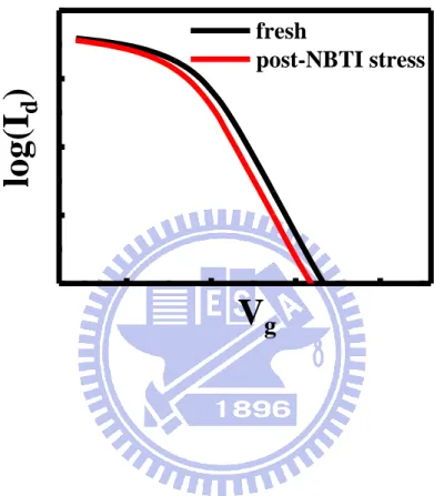 Fig. 2.4 log(I d ) versus V g  plots before and after 100sec NBTI stress at V g =−1.8V in a  pMOSFET