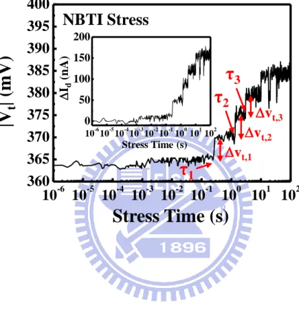 Fig.  2.5 Example  I d   and V t  traces in NBTI stress.  1 ,   2  and  3   are the 1st, the 2nd  and  the  3rd  trapped  hole  creation  times,  respectively