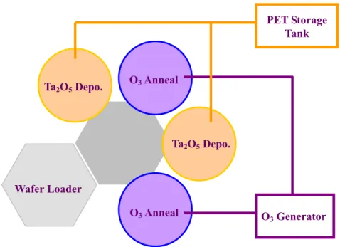 Fig. 2-1 PSC TEL Trias TM  Ta 2 O 5  deposition system.  PET Storage   Tank Wafer Loader O3 AnnealTa2O5 Depo.Ta2O5 Depo.O3 AnnealO3 Generator 