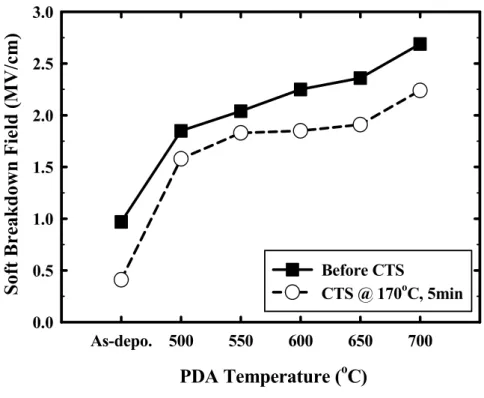 Fig. 2-14 Soft breakdown field variation with and without corona temperature stress (CTS) at  170 o C for 5 minutes
