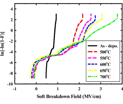 Fig. 2-15 The Weibull distributions of soft breakdown fields (a) without and (b) with corona  temperature stress (CTS) at 170 o C for 5 minutes
