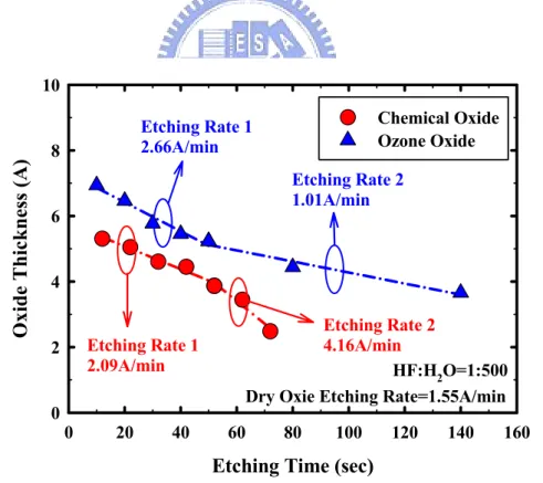 Fig. 3-5 Comparison the etching rate of ozone oxide at HF: H 2 O=1:500 to chemical oxide  formed by RCA clean without HF-last
