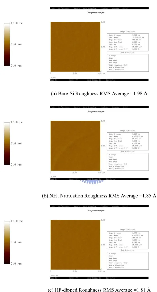 Fig. 3-6 AFM results of NH 3  treatment for Si surface roughness improvement. 