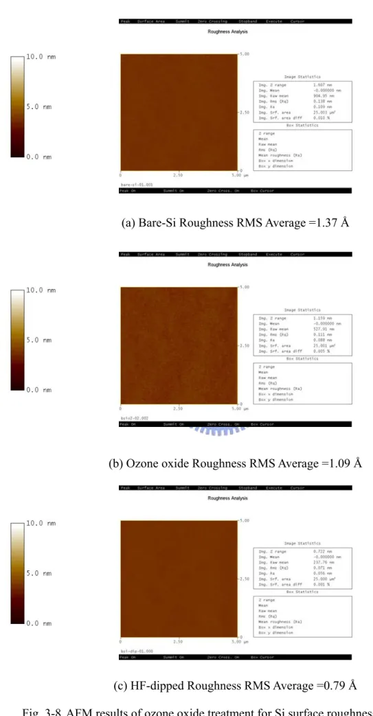 Fig. 3-8 AFM results of ozone oxide treatment for Si surface roughness improvement. 