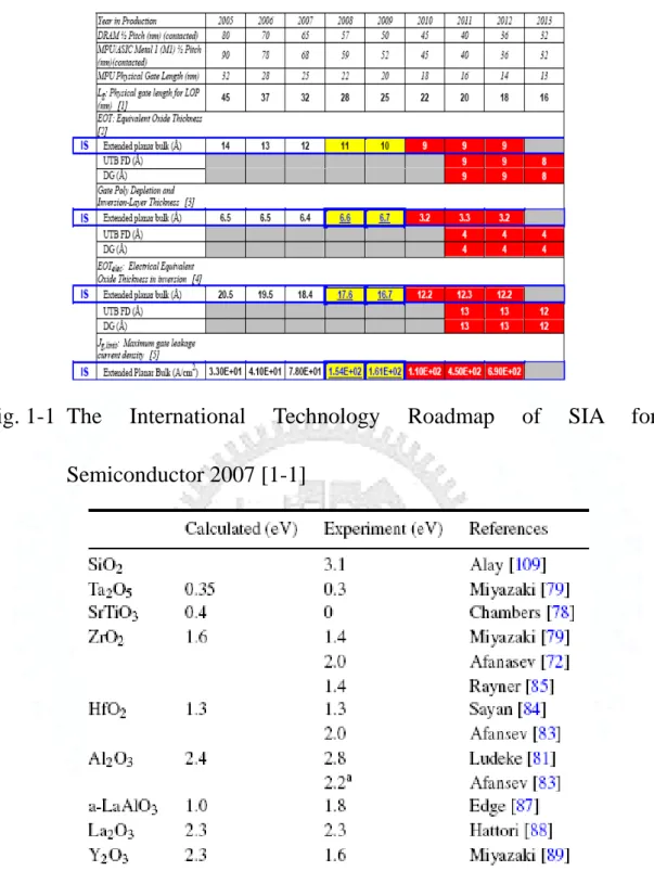 Fig. 1-1  The International Technology Roadmap of SIA for  Semiconductor 2007 [1-1] 