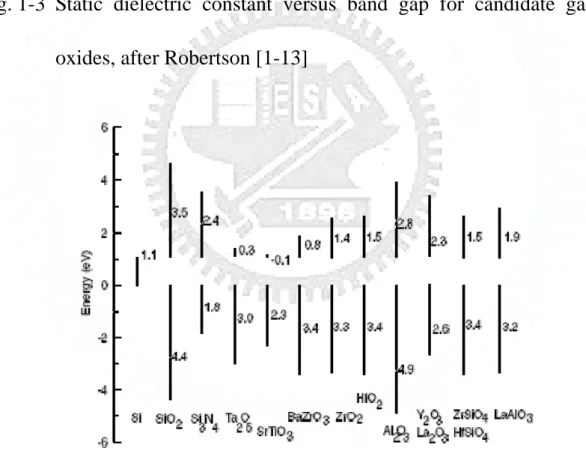 Fig. 1-4  Static dielectric constant versus band gap for candidate gate  oxides, after Robertson [1-13] 