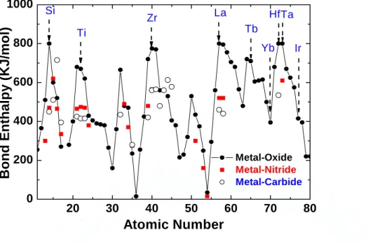 Fig. 1-6  Bond enthalpy for M-O, M-N and M-C in the Periodic Table   