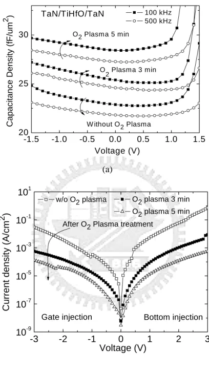 Fig. 2-1  (a)  C-V and (b) J-V characteristics for TaN/TiHfO/TaN MIM  capacitors measured after the indicated plasma treatments