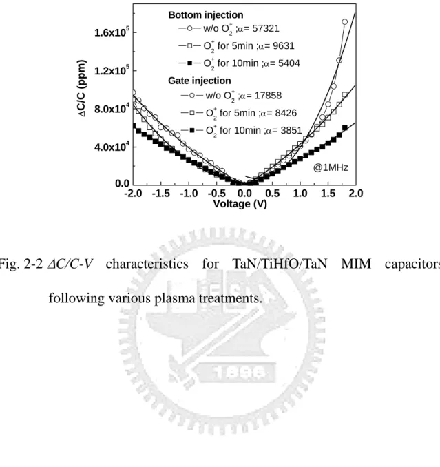 Fig. 2-2  Δ C/C-V characteristics for TaN/TiHfO/TaN MIM capacitors  following various plasma treatments