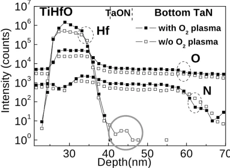 Fig. 2-5  SIMS analysis for TiHfO/TaN with or without O 2  plasma treatment  on bottom TaN