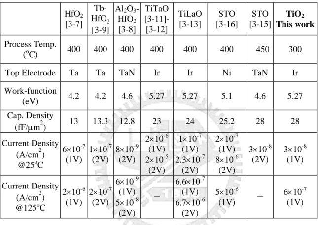 Table 3-1. Comparison of MIM capacitors which have various dielectrics and metal  electrodes