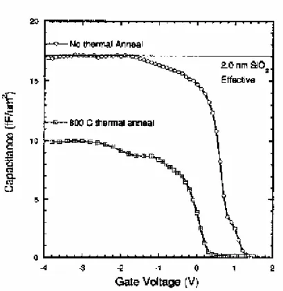 Fig. 2-6. Reduction of gate capacitance due to formation of SiO 2 interfacial layer after 800 o C crystallization [2.22]