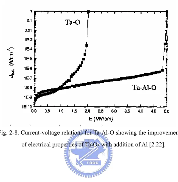 Fig. 2-8. Current-voltage relations for Ta-Al-O showing the improvement  of electrical properties of Ta 2 O 5  with addition of Al [2.22]