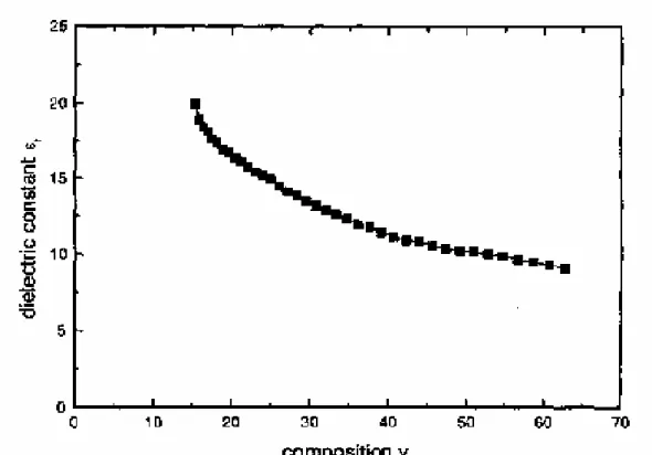 Fig. 2-9. Dielectric constant of Ta-Al-O as a function of Al concentration  in the sputtered films [2.22]