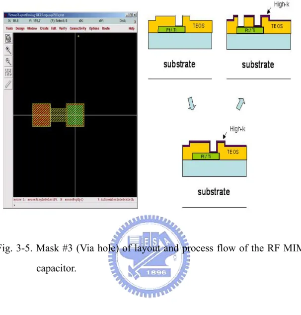 Fig. 3-5. Mask #3 (Via hole) of layout and process flow of the RF MIM  capacitor. 