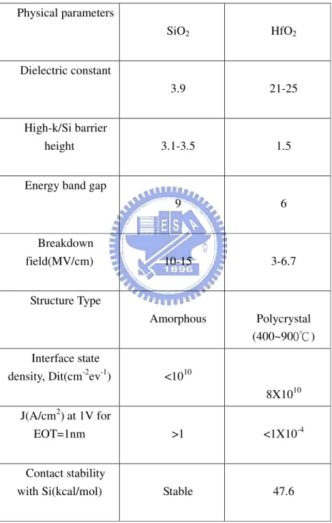 Table 1-1 properties comparison of    SiO 2  and HfO 2