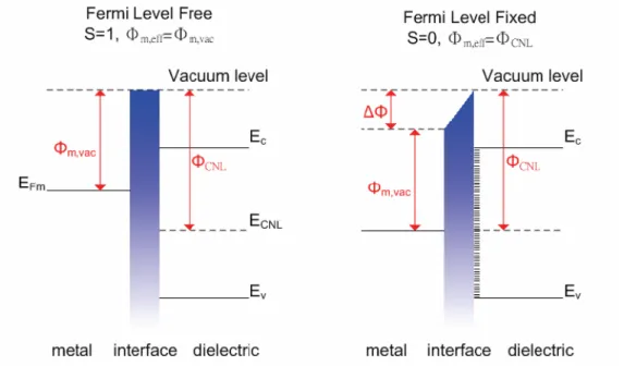 Figure 1-2      The critical Fermi level of metal gate on dielectric. the                            effective work function of metal on dielectric is the same as in                          vacuum while the interface is perfect