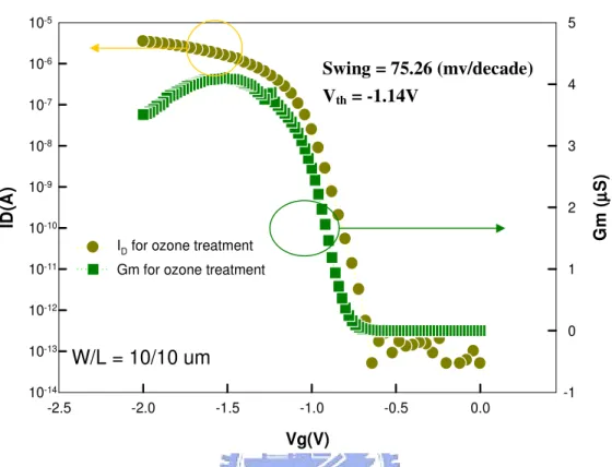 Fig 3-3  W/L = 10/10 um Vg(V)-2.5-2.0-1.5-1.0 -0.5 0.0ID(A)10-1410-1310-1210-1110-1010-910-810-710-610-5 Gm ( µµµµS)-1012345