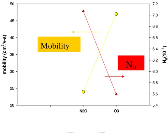Fig 3-8    The relationship between mobility and Nit of HfAlO with UV ozone and                                                                                                                                                      N 2 O surface treatment    